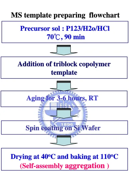 Fig. 3.1 Flowchart of sol-gel procedure for preparing mesoporous silica nanotemplate  films