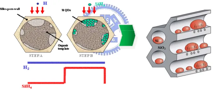 Fig. 3.2 Schematic mechanism of 3D Si nanodots formed by pulse ICP process.   