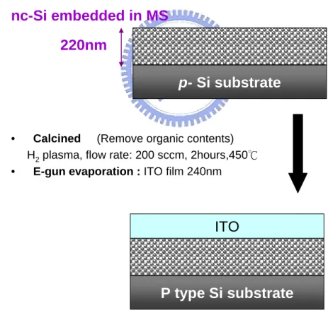 Fig. 3.3 A schematic drawing illustrating the configuration of the photodiodes of  ITO/nc-Si embedded MS /p-Si