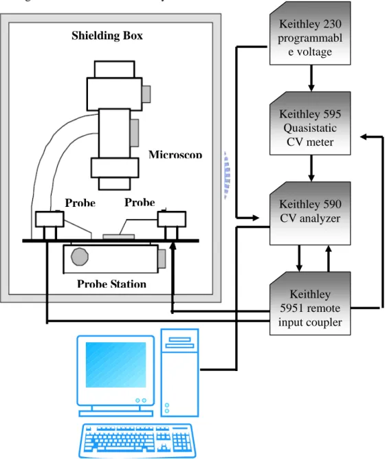 Fig. 3.4 The schematic diagram of C-V measurement system. 