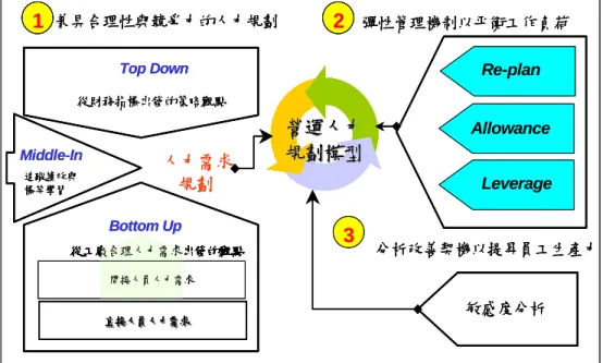 圖 11  半導體晶圓代工廠人規劃管理機  -0.1%-0.2%-1.1%-1.6% 0.40%0.09% 0.15%0.33% -2.0% -1.5% -1.0% -0.5% 0.0% 0.5% 1.0%Reduce TS TimeReduce PM TimeImprove Eff