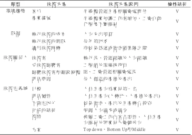 表 1  半導體晶圓廠人力規劃決策元素檢核表  類 型 決 策 元 素 決 策 元 素 說 明 檢 核 結 果 客 戶 半 導 體 營 運 生 產 相 關 廠 處 單 位 V 產 業 發 展 半 導 體 業 知 識 工 作 者 增 加 ， 工 廠 自 動 化 程 度 不 斷 提 昇 V 執 行 決 策 的 成 本 人 力 支 出 預 算 V 執 行 決 策 的 期 限 每 年 第 四 季 V 適 用 決 策 時 機 非 景 氣 低 迷 或 需 求 硬 著 陸 之 際 V 決 策 者 執 行 長 、 營 運 