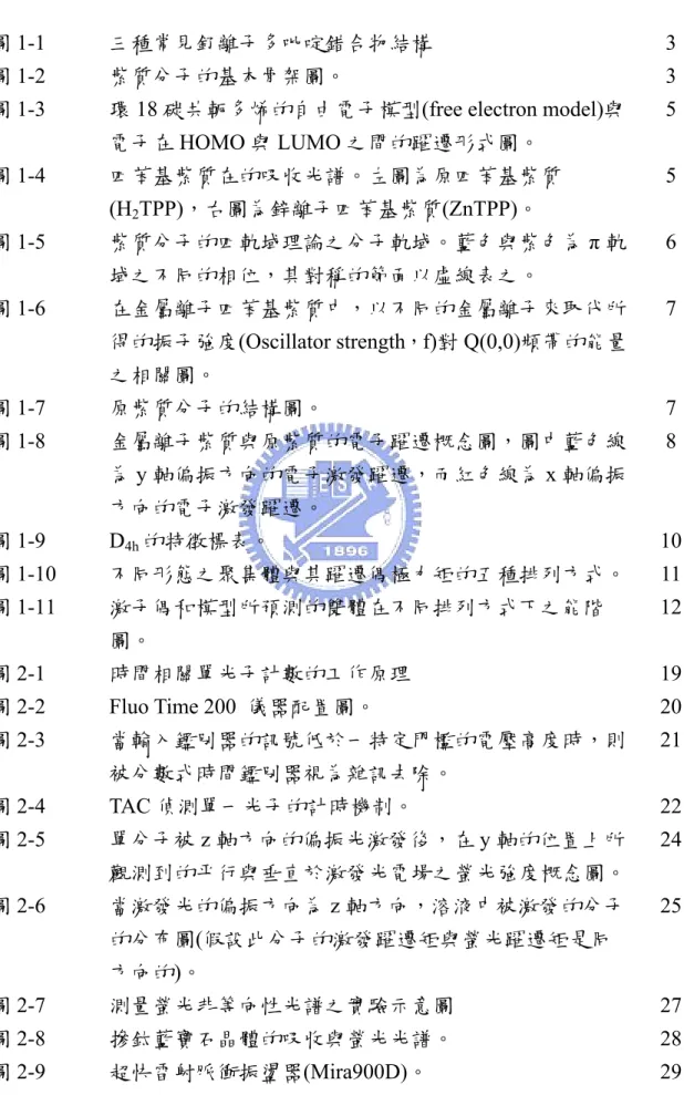 圖 1-1  三種常見釕離子多吡啶錯合物結構 3 