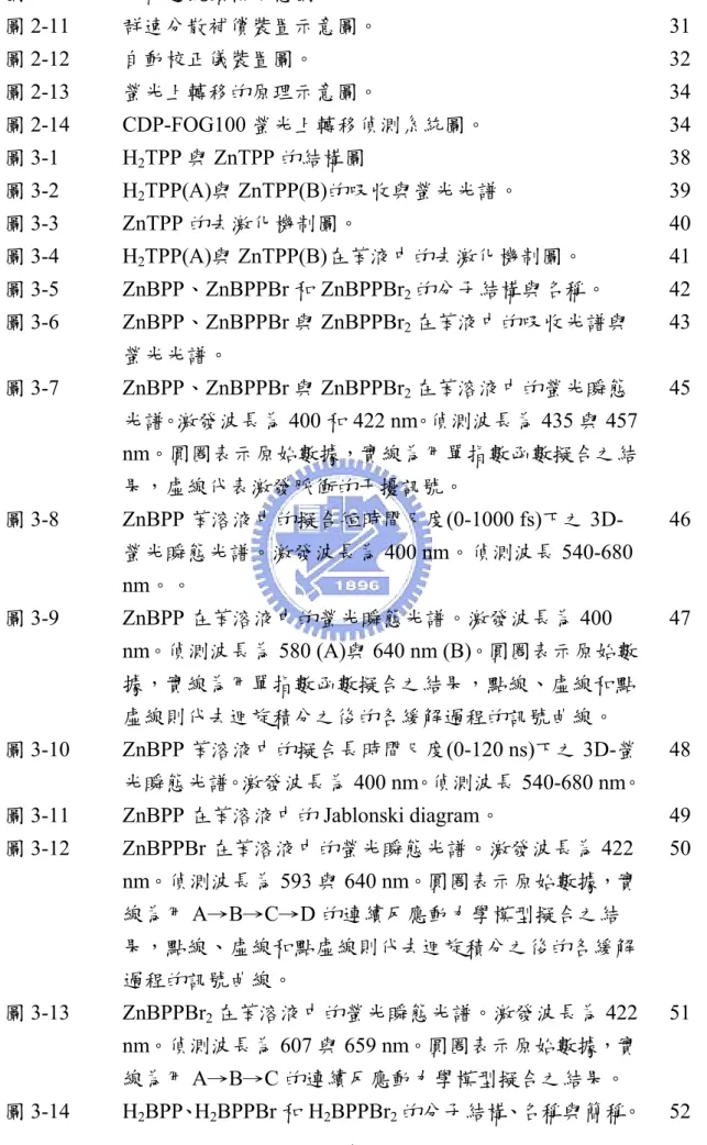 圖 2-10  克爾透鏡鎖模示意圖。 30  圖 2-11  群速分散補償裝置示意圖。 31  圖 2-12  自動校正儀裝置圖。 32  圖 2-13  螢光上轉移的原理示意圖。 34  圖 2-14  CDP-FOG100 螢光上轉移偵測系統圖。 34  圖 3-1  H 2 TPP 與 ZnTPP 的結構圖 38  圖 3-2  H 2 TPP(A)與 ZnTPP(B)的吸收與螢光光譜。 39  圖 3-3  ZnTPP 的去激化機制圖。 40  圖 3-4  H 2 TPP(A)與 ZnTPP(B)