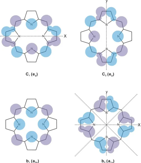 圖 1-5 紫質分子的四軌域理論之分子軌域。藍色與紫色為π軌域之不同的相位，其對稱的節面以虛線表之。 