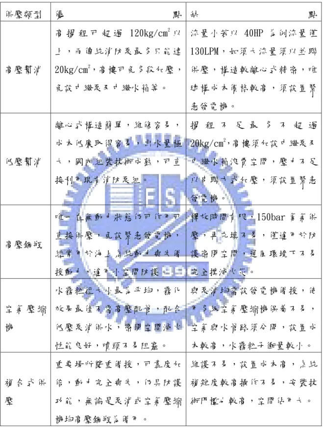 表 2.2.1 各種供壓類型優缺點比較  2.2.3 高壓泵組常見的問題研究  經評估後，本研究將採用高壓水霧系統進行實驗，細水霧的供壓系統就如同供壓類型  優點  缺點 高壓幫浦 高 揚 程 可 超 過 120kg/cm2以上，而傳統消防泵最多只能達20kg/cm2流量小若以 40HP 為例流量僅130LPM，如須大流量須以並聯供壓，構造較離心式精密，唯建構成本價格較高，須設置緊急發電機。 ，高樓可免多段加壓，免設中繼泵及中繼水箱等。 低壓幫浦 離心式構造簡單，維修容易，成本低廉取得容易，出水量極大，國內