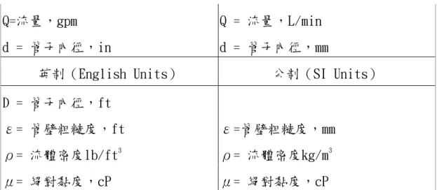 圖 2.3.1 Moody Diagram 