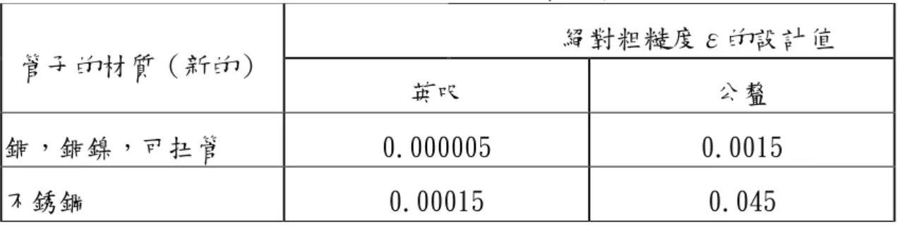 表 2.3.2 絕對粗糙度建議值或不規則管壁有效高度建議值  管子的材質（新的）  絕對粗糙度ε的設計值  英呎  公釐  銅，銅鎳，可扭管  0.000005  0.0015  不銹鋼  0.00015  0.045  表 2.3.3 μ的近似值，絕對黏度。淨水的密度，溫度範圍 40℉至 100℉ （4.4℃至 37.8℃） 華氏溫度  o  攝氏溫度  F  o  水的密度 lb/ftC  水的密度 kg/cm3 μ的近似值 3cP  40  4.4  62.42  999.9  1.5  50  10