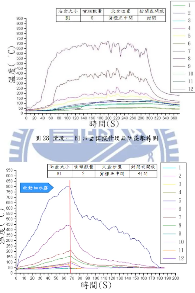 圖 28 情境一 B1 油盆模擬情境無防護數據圖 