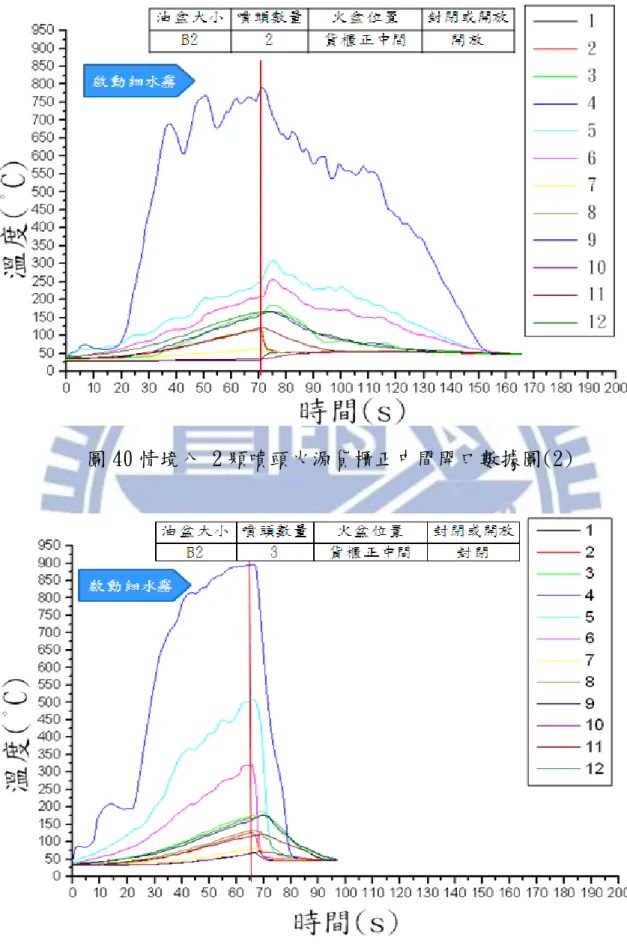 圖 40 情境八 2 顆噴頭火源貨櫃正中間開口數據圖(2) 