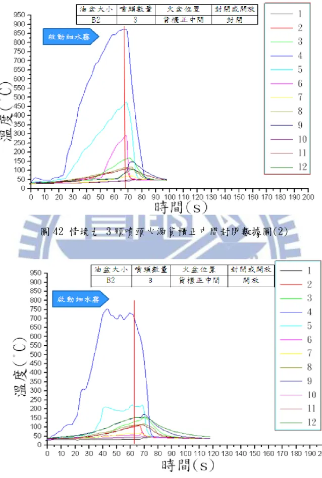 圖 42 情境九 3 顆噴頭火源貨櫃正中間封閉數據圖(2) 