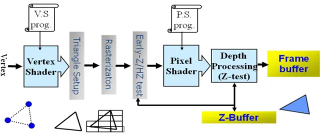Figure 2-1-1 Programmable GPU pipeline 