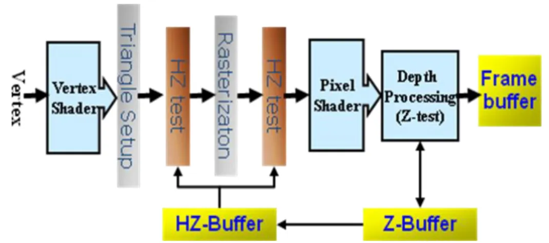 Figure 2-3-1 The rendering pipeline with Hierarchical Z test 