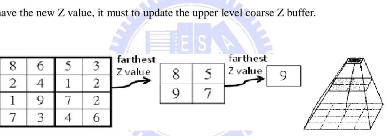 Figure 2-3-2 2x2 Hierarchical Z buffer Concept   