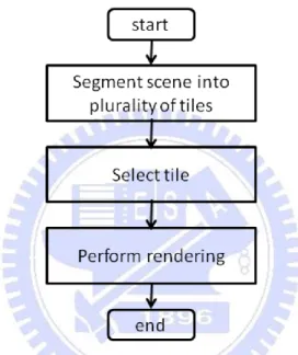 Figure 2-4-1-1 The flow chart of tile-based early-Z test 