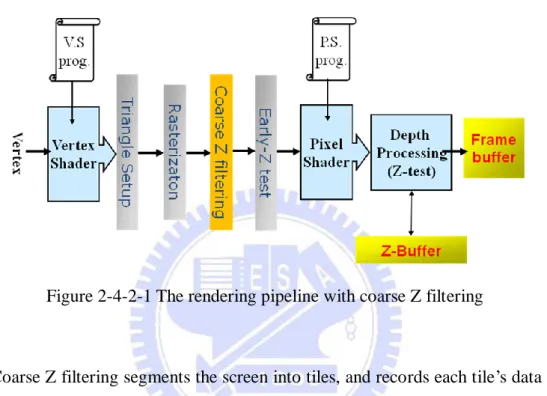 Figure 2-4-2-1 The rendering pipeline with coarse Z filtering 