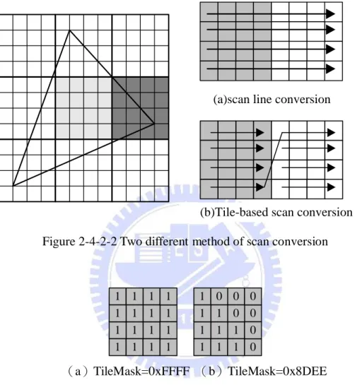 Figure 2-4-2-3 The example of tile mask. (a) represents the tile which is totally  included in primitive (b) represents the tile which is partially included in primitive 