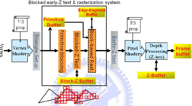 Figure 3-1-1 The rendering pipeline with proposed method, blocked-Z test, included. 