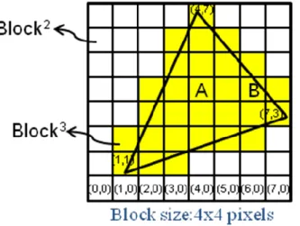 Figure 3-2-1 A sketch of primitive blocking. The yellow blocks are the blocks which  are generated from one primitive by primitive blocking 