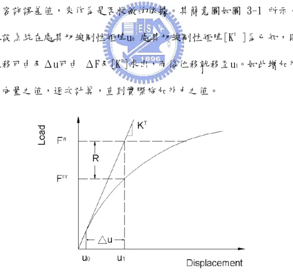圖 3-1 全牛頓-拉夫森（Full Newton-Raphson Method）疊代法 