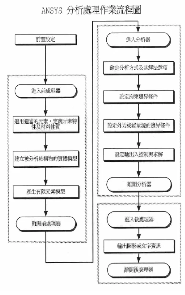 圖 3-2  ANSYS 分析步驟 