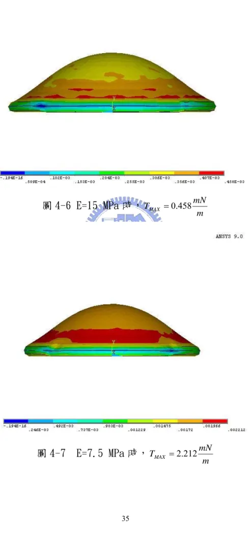 圖 4-6 E=15 MPa 時， mTMAX=0.458 mN 圖 4-7  E=7.5 MPa 時， mTMAX=2.212 mN