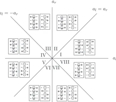 Figure 1: The bifurcation diagram of 1-D CNN [3, 4] of partition IV, the admissible local patterns are
