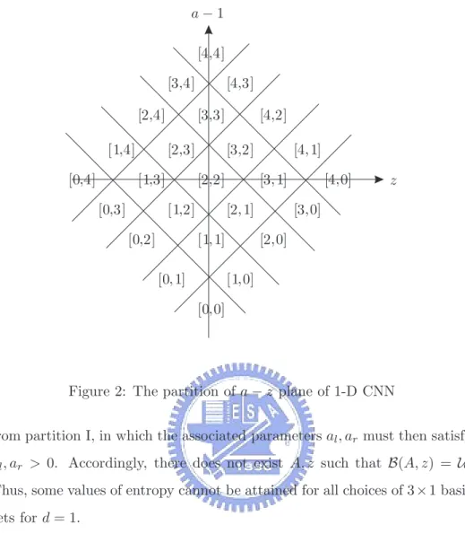 Figure 2: The partition of a − z plane of 1-D CNN