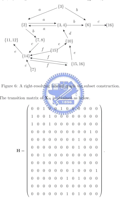 Figure 6: A right-resolving labeled graph via subset construction.