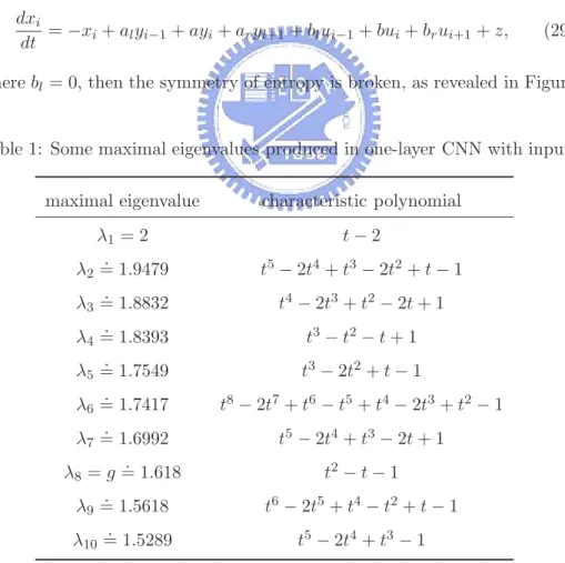 Table 1: Some maximal eigenvalues produced in one-layer CNN with input.