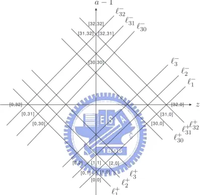 Figure 8: The (a − 1, z) bifurcation diagram.