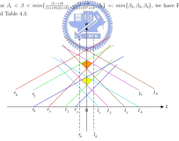 Figure 4.2: Orange region: (5, 3, 3, 5) and yellow region: (4, 2, 2, 4).