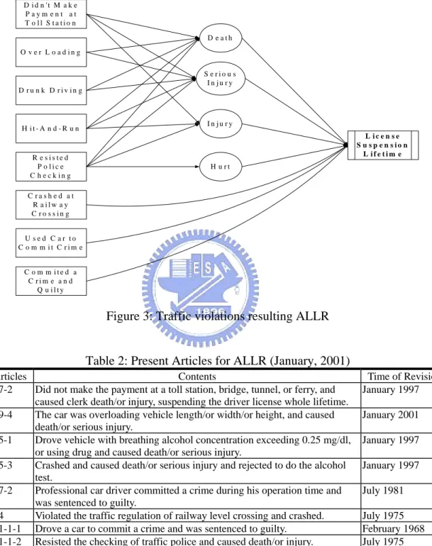 Figure 3: Traffic violations resulting ALLR 