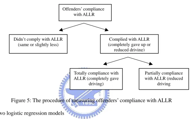 Figure 5: The procedure of measuring offenders’ compliance with ALLR  (1) Two logistic regression models 