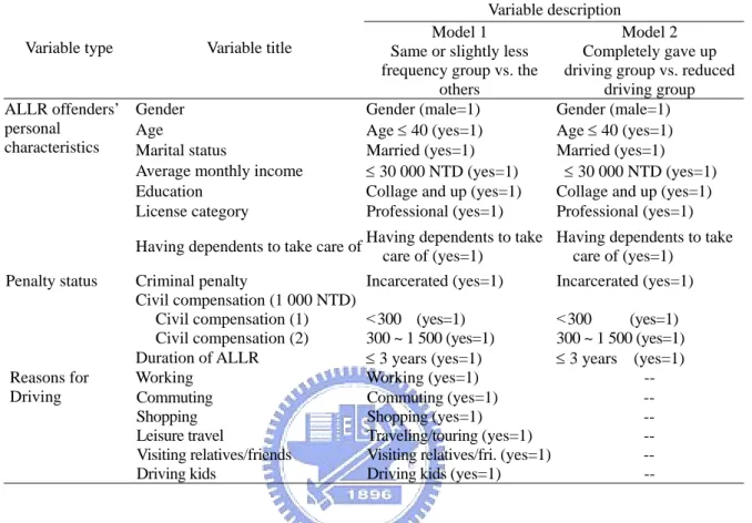 Table 3: Description of explanatory variables for two logistic regression models 
