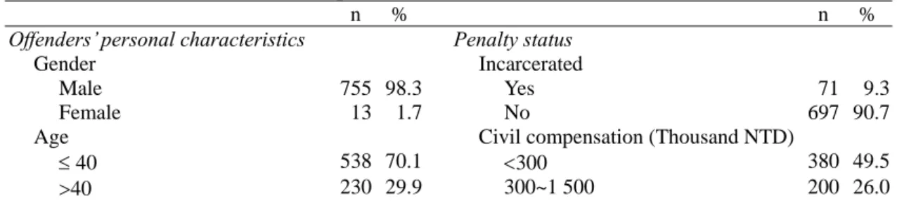 Table 4 shows the basic characteristics of the study respondents at the time of the  survey