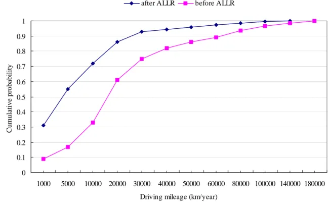 Figure 7: A comparison of the cumulative probability of mileage before and after ALLR  In order to have a clear picture of the driving exposure of ALLR offenders, before and  after sentencing, the study participants were asked to give their mileage driven 