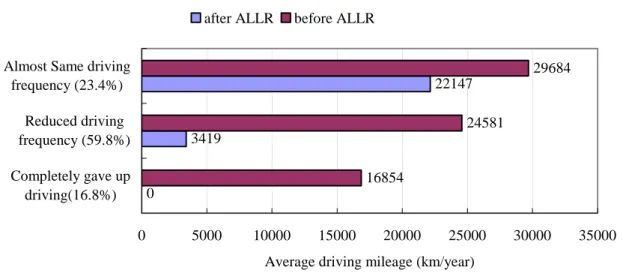 Figure 8: A comparison of mileage before and after ALLR by three different driving exposure  groups 