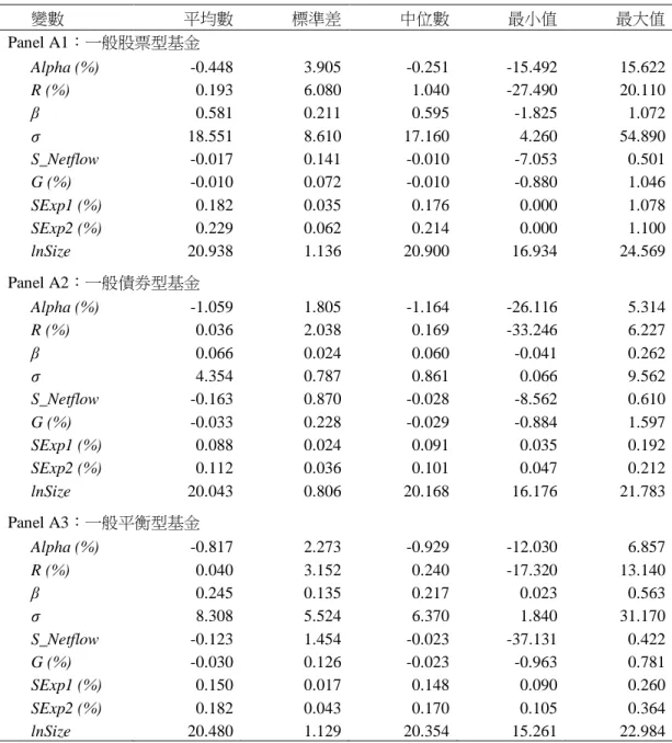 表 2    基金敘述性統計  基金績效指標 Alpha 為 Carhart 四因子模型風險調整後之報酬率。基金月報酬率 R 之計算方法為當月最後 一個交易日基金淨值減去前月最後一個交易日之淨值，再除以前月最後一個交易日之淨值。β 為基金之系 統風險。S_Netflow 為標準化之基金淨流量。G 為資產成長率，由新申購資金所造成之成長率衡量。lnSize 衡量基金規模，為基金每月淨資產之自然對數值。SExp1：基金經理費率+基金保管費率+基金其他費率。 SExp2：基金經理費率+基金保管費率+基金其他費率+
