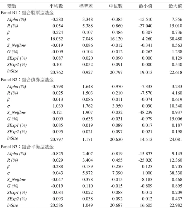 表 2    基金敘述性統計  (續)  變數  平均數  標準差  中位數  最小值  最大值  Panel B1：組合股票型基金  Alpha (%)  -0.580  3.348  -0.385  -15.510  7.356  R (%)  0.054  5.388  0.860  -27.040  15.010  β  0.524  0.107  0.486  0.307  0.736  