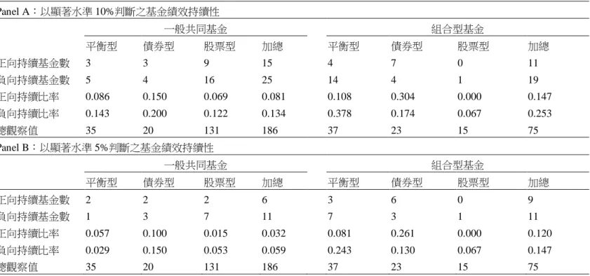 表 6    基金績效持續性  本表分析組合型與一般共同基金績效持續性，Panel A 及 B 分別以顯著水準 10%及 5%判斷基金績效持續性是否顯著。迴歸式為：