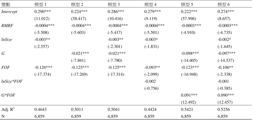 表 8    基金費用率迴歸分析  此表為驗證基金是否存在規模經濟，並探討其他相關變數對基金費用之影響效果，迴歸式為：