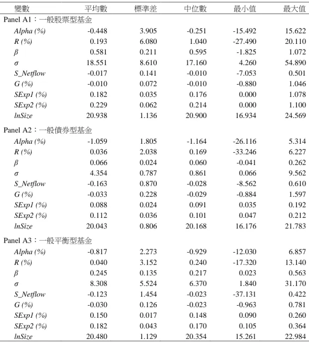 表 2    基金敘述性統計  基金績效指標 Alpha 為 Carhart 四因子模型風險調整後之報酬率。基金月報酬率 R 之計算方法為當月最後 一個交易日基金淨值減去前月最後一個交易日之淨值，再除以前月最後一個交易日之淨值。β 為基金之系 統風險。S_Netflow 為標準化之基金淨流量。G 為資產成長率，由新申購資金所造成之成長率衡量。lnSize 衡量基金規模，為基金每月淨資產之自然對數值。SExp1：基金經理費率+基金保管費率+基金其他費率。 SExp2：基金經理費率+基金保管費率+基金其他費率+