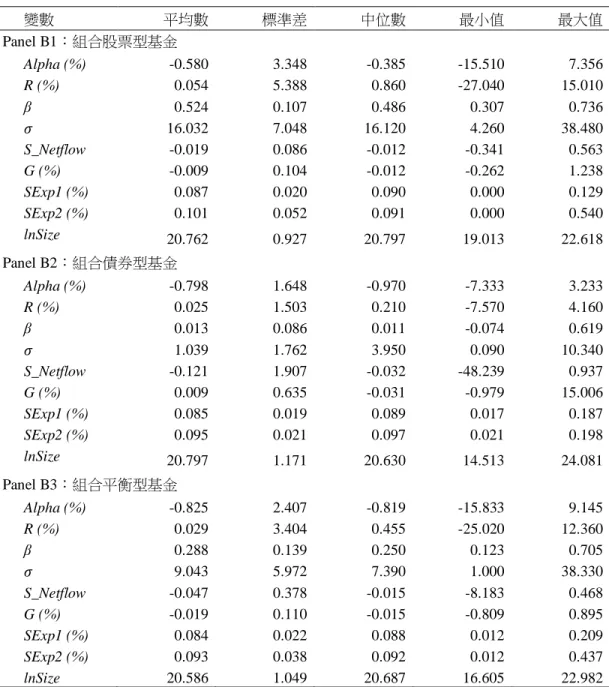 表 2    基金敘述性統計  (續)  變數  平均數  標準差  中位數  最小值  最大值  Panel B1：組合股票型基金  Alpha (%)  -0.580  3.348  -0.385  -15.510  7.356  R (%)  0.054  5.388  0.860  -27.040  15.010  β  0.524  0.107  0.486  0.307  0.736  