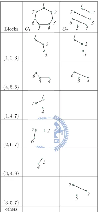 Table 5.1: Examples of small order for Theorem 5.2.1 and Theorem 5.2.2
