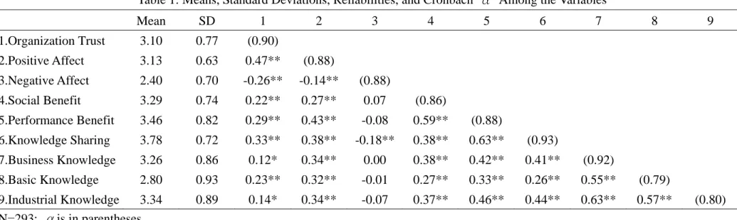 Table 1: Means, Standard Deviations, Reliabilities, and Cronbach  α Among the Variables      Mean  SD  1  2  3  4  5  6  7  8  9  1.Organization Trust  3.10  0.77  (0.90)          2.Positive Affect    3.13  0.63  0.47**  (0.88)         3.Negative Affect  2