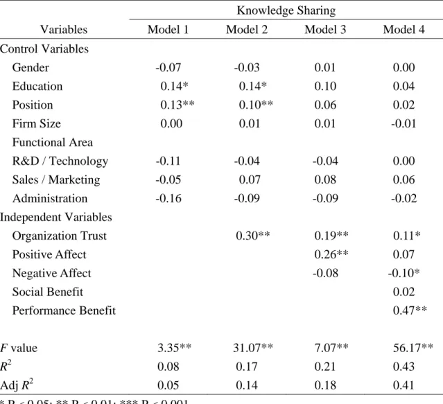 Table 2: Step-wise Regression of Control and Independent Variables on  Knowledge Sharing 