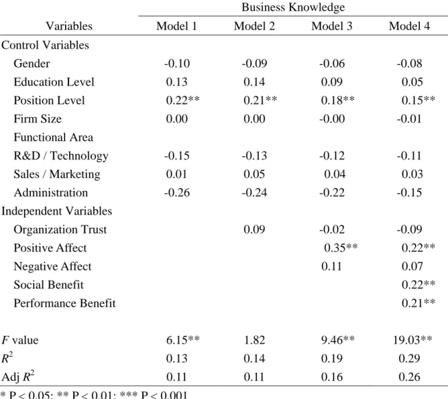 Table 3: Step-wise Regression of Control and Independent Variables on  Business Knowledge Acquisition 