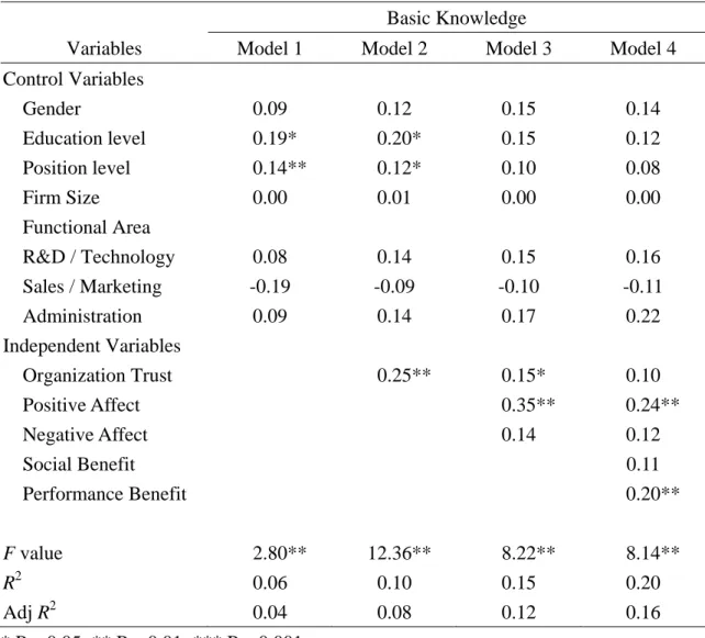 Table 4: Step-wise Regression of Control and Independent Variables on  Basic Knowledge Acquisition 