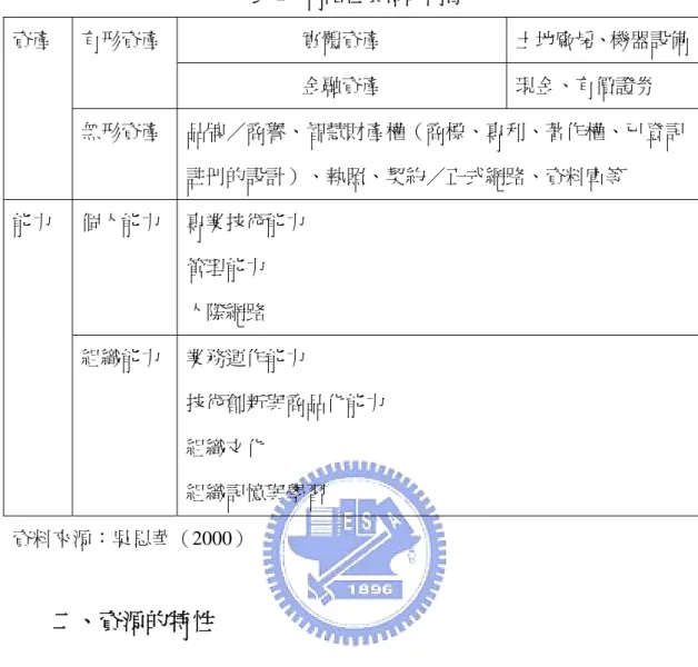 表 1：策略性資源的內涵  實體資產  土地廠房、機器設備有形資產  金融資產  現金、有價證券 資產  無形資產  品牌／商譽、智慧財產權（商標、專利、著作權、已登記 註冊的設計）、執照、契約／正式網路、資料庫等  個人能力  專業技術能力  管理能力  人際網路 能力  組織能力  業務運作能力  技術創新與商品化能力  組織文化  組織記憶與學習  資料來源：吳思華（2000）  二、資源的特性  在資源基礎觀點指出，持續性競爭優勢來源為廠商所擁有的異質資源與能力 後，學者們更進一步探討究竟會形成競爭